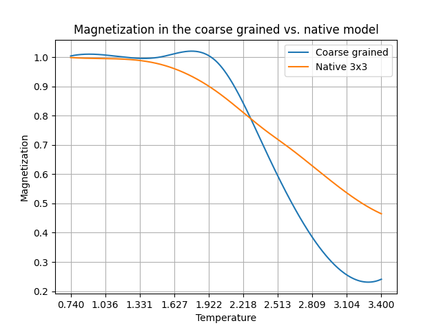 Magnetization for a coarse-grained and native grid. The intersection
point indicates a fixed point.