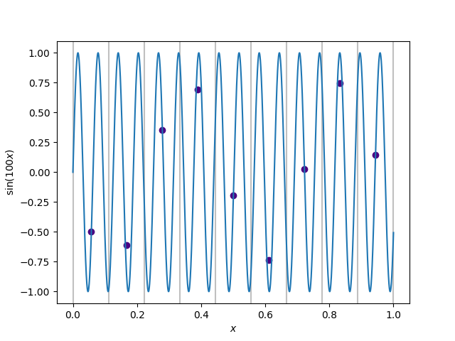 The continuous function $f(x)=\sin (100x)$ (the line) and its discrete
approximation (the dots).