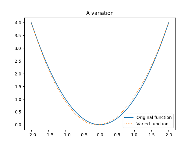 The result of varying the function $y(t)=t^2$.