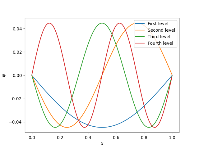 The first few wave functions of the particle in a box.