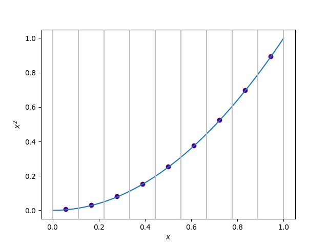 The continuous function $f(x)=x^2$ (the line) and its discrete
approximation (the dots).